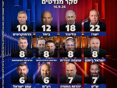 استطلاع "القناة 13": تراجع الليكود وتغيّر في خريطة توزيع المقاعد
