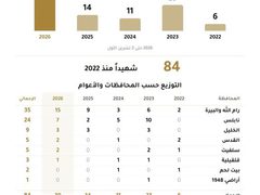 ٣٠ شهيدا برصاص المستوطنين منذ بدء العام