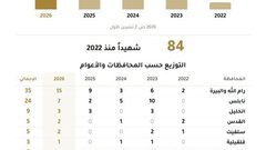 ٣٠ شهيدا برصاص المستوطنين منذ بدء العام