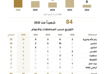 ٣٠ شهيدا برصاص المستوطنين منذ بدء العام