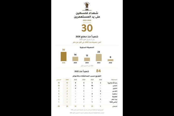 ٣٠ شهيدا برصاص المستوطنين منذ بدء العام