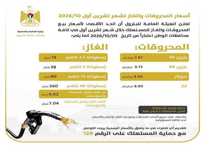 أسعار المحروقات والغاز المحدثة لشهر تشرين الأول