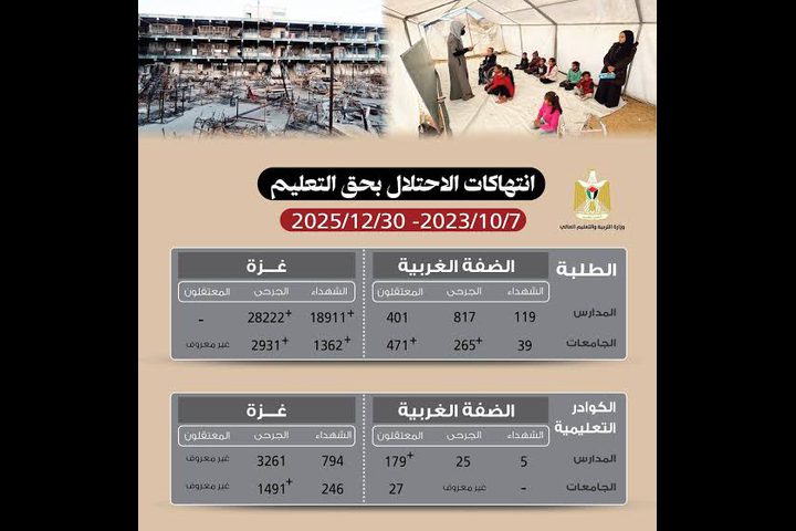 22 الف شهيد من الطلبة: إحصائية مرعبة وثّقت حجم الإبادة بحق التعليم والطلبة
