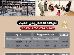 22 الف شهيد من الطلبة: إحصائية مرعبة وثّقت حجم الإبادة بحق التعليم والطلبة