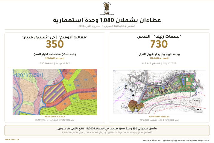 الجدار والاستيطان: الاحتلال يطرح عطاءين لبناء 1080 وحدة اسيتطانية في القدس